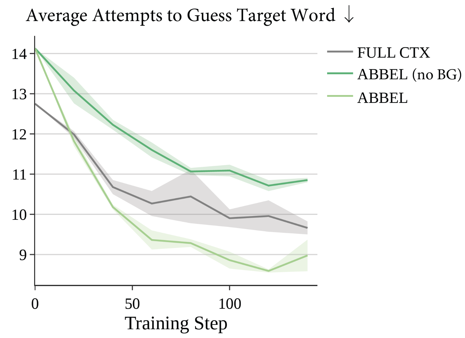 Average Attempts to guess target word ABBEL