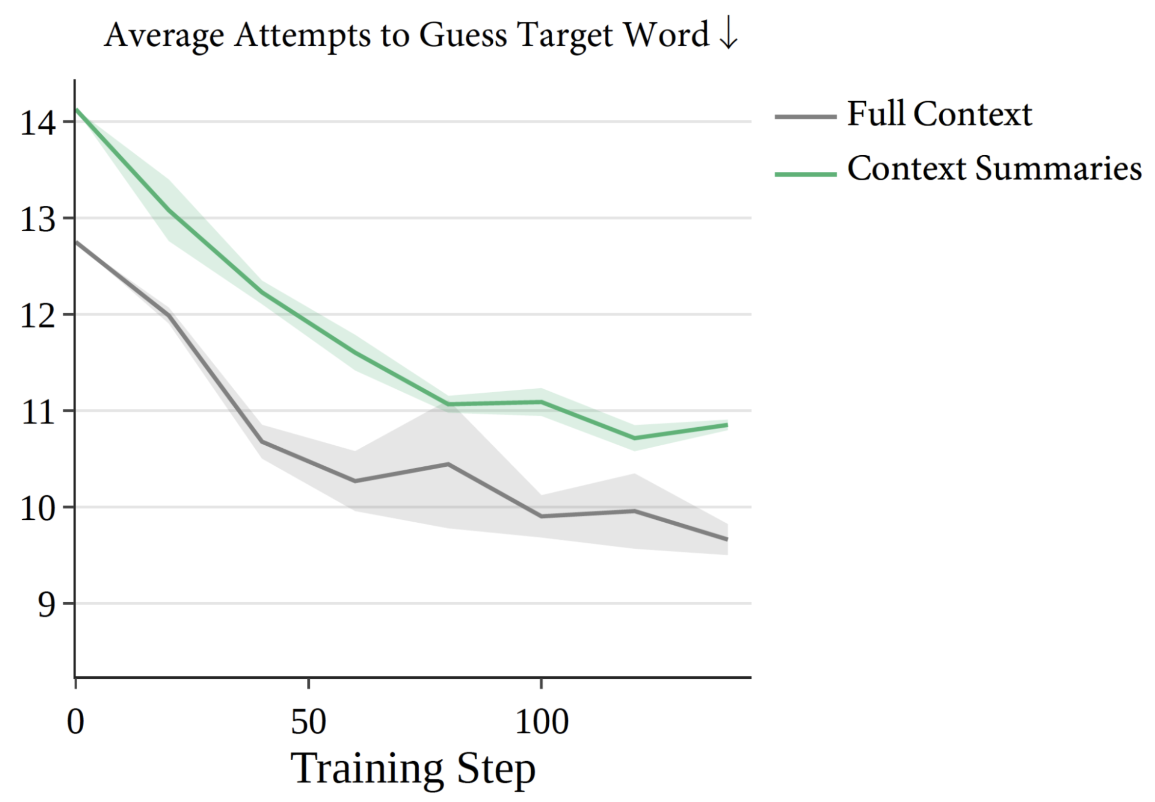 Average attempts to guess target word with context summary vs full context policies over training