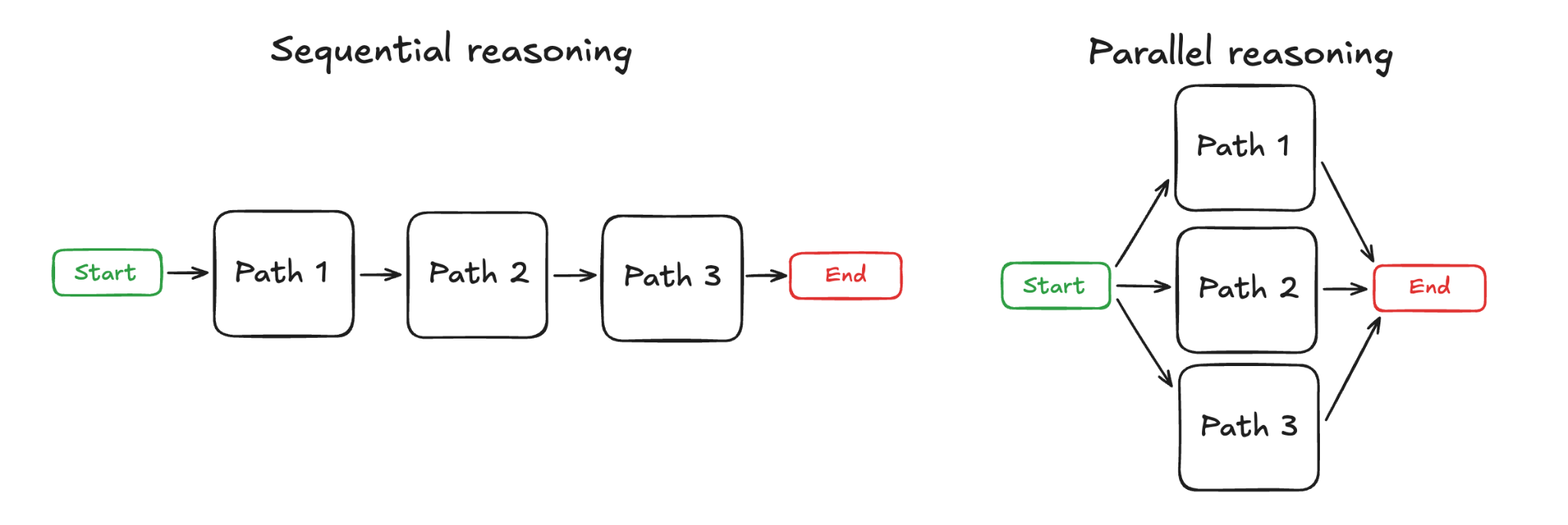 Figure 1: Sequential vs. Parallel Reasoning
