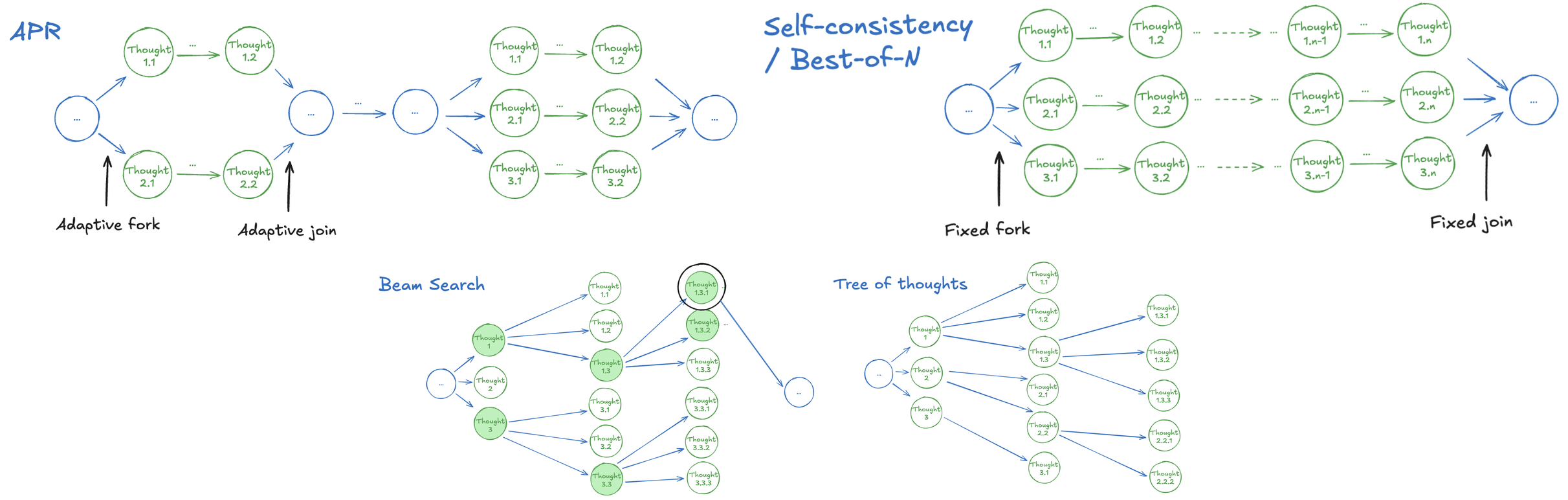 Figure 2: Various Strategies for Parallel Reasoning