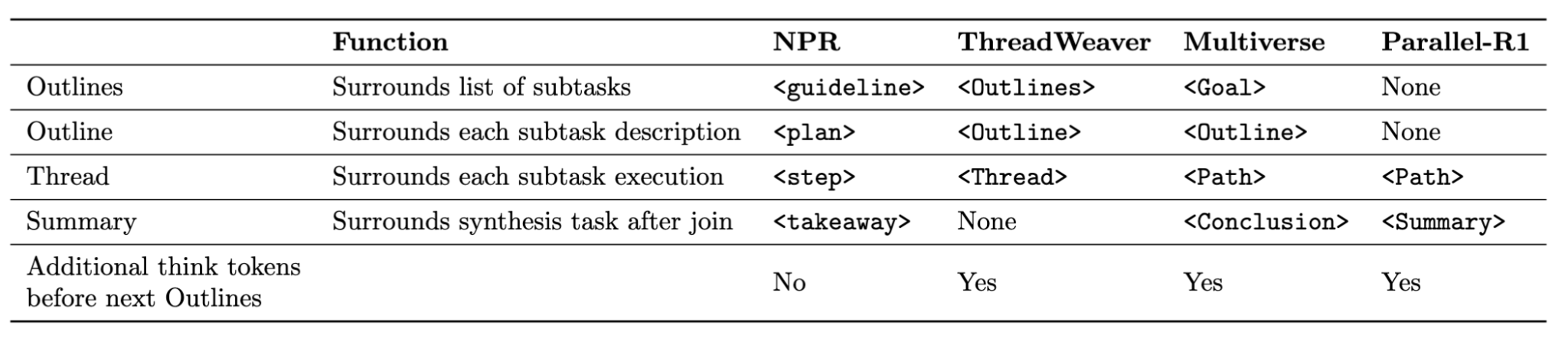 Figure 4: Special Tokens Variants across Adaptive Parallel Reasoning Papers