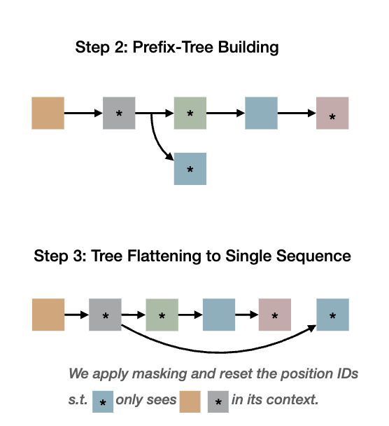 Figure 10: Building the Prefix-tree and Flattening into a single training sequence