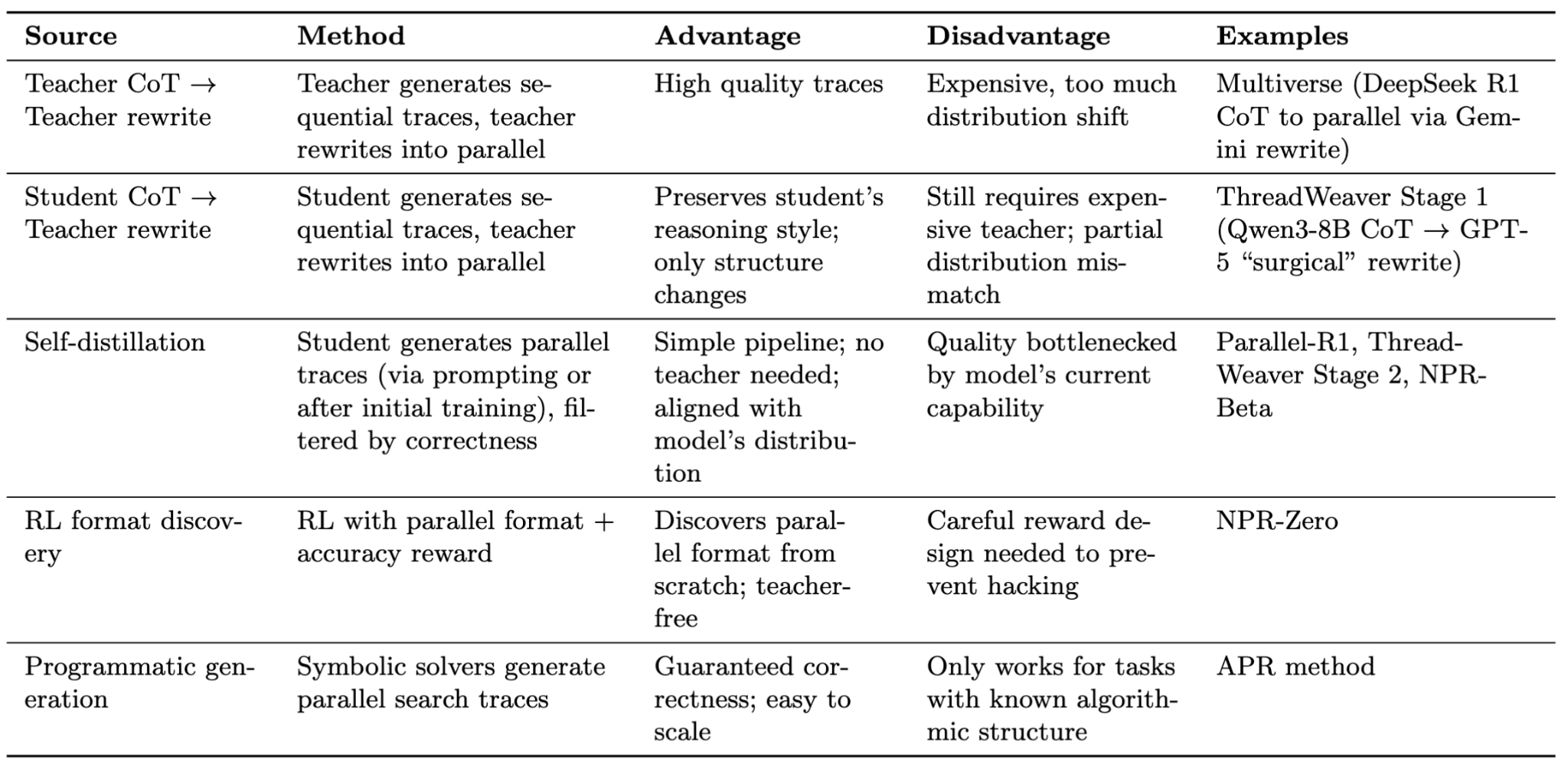 Figure 11: Sources of Parallelization Demonstration Data