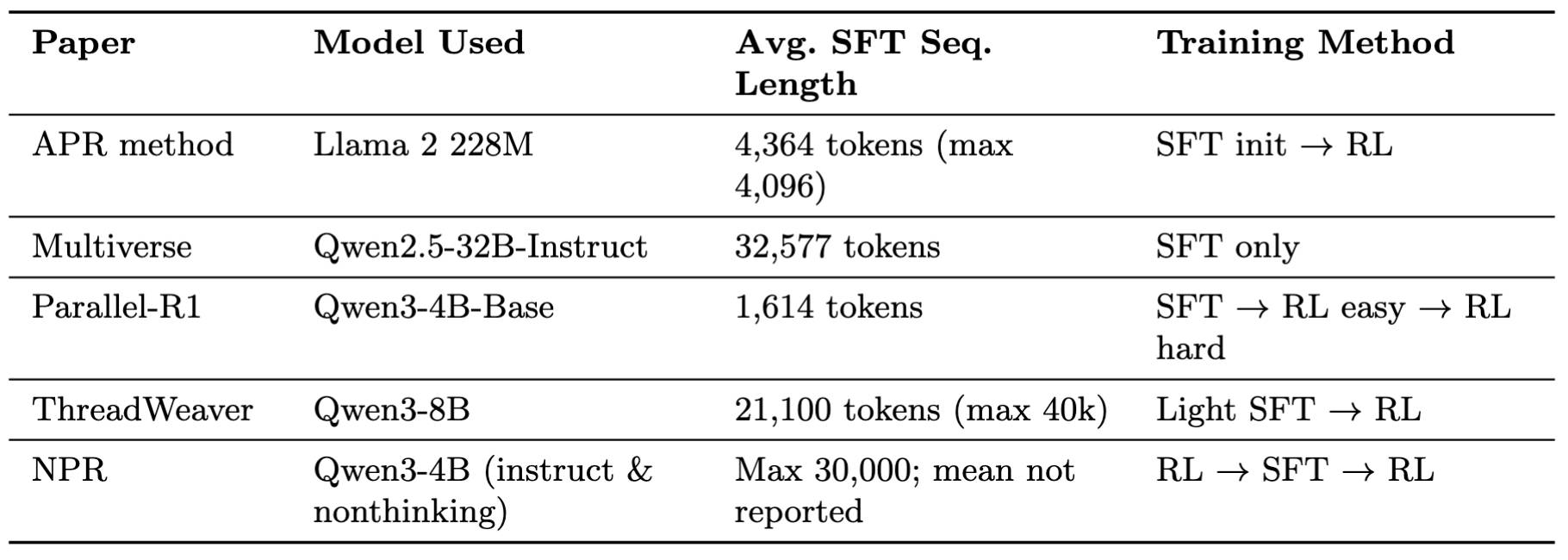 Figure 14: Difference in Model Choice Across Adaptive Parallel Reasoning Papers