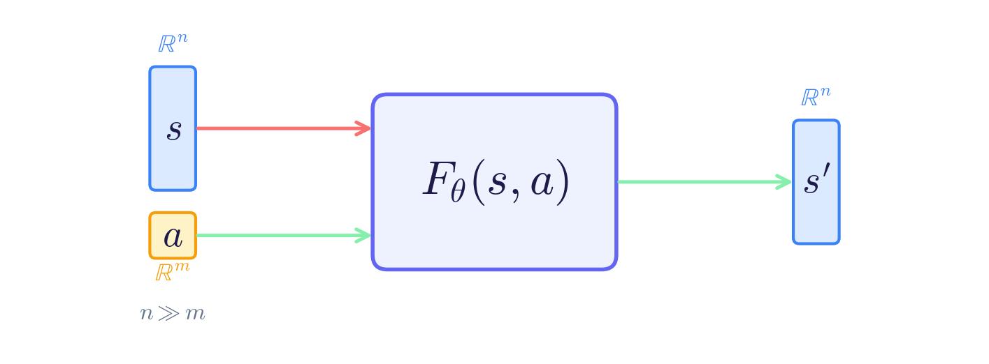 Network diagram showing high-dim state vs low-dim action